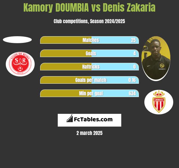 Kamory DOUMBIA vs Denis Zakaria h2h player stats