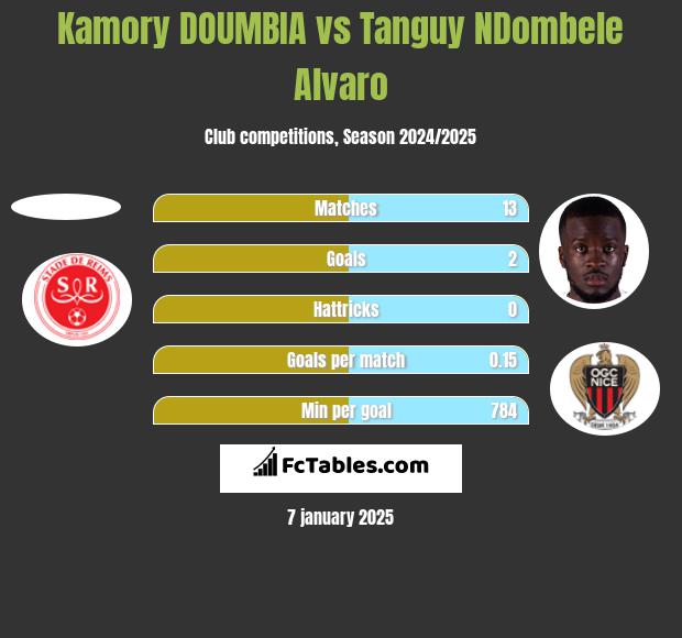 Kamory DOUMBIA vs Tanguy NDombele Alvaro h2h player stats