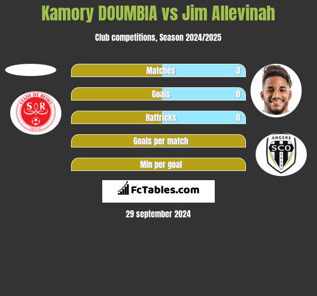 Kamory DOUMBIA vs Jim Allevinah h2h player stats