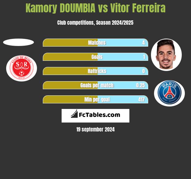 Kamory DOUMBIA vs Vitor Ferreira h2h player stats