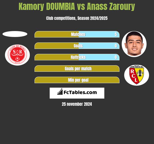 Kamory DOUMBIA vs Anass Zaroury h2h player stats