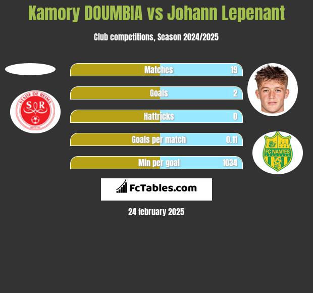 Kamory DOUMBIA vs Johann Lepenant h2h player stats