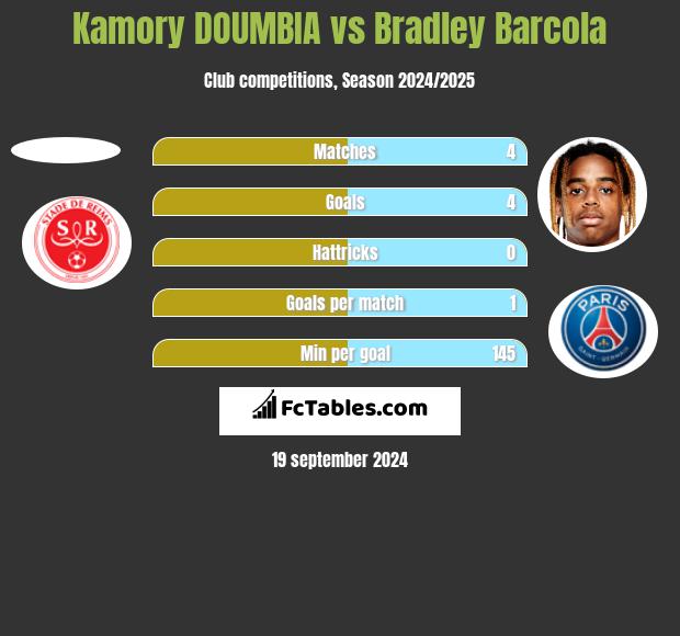 Kamory DOUMBIA vs Bradley Barcola h2h player stats