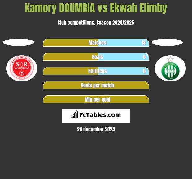 Kamory DOUMBIA vs Ekwah Elimby h2h player stats