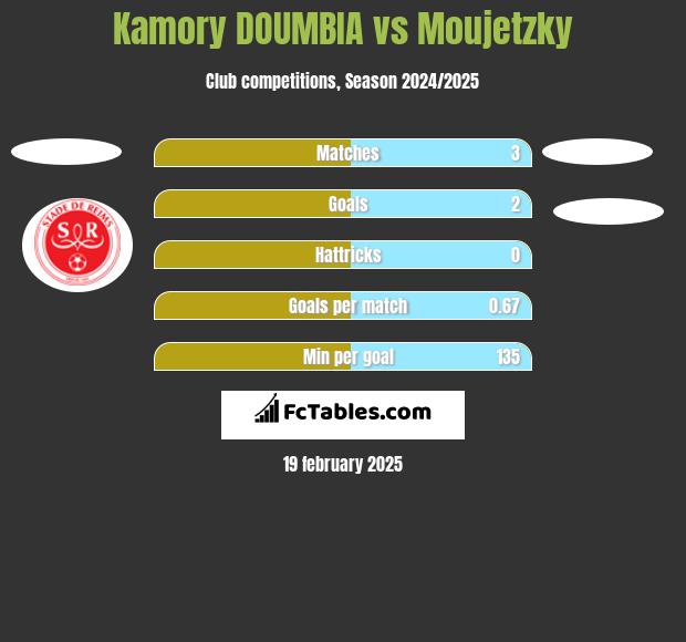 Kamory DOUMBIA vs Moujetzky h2h player stats