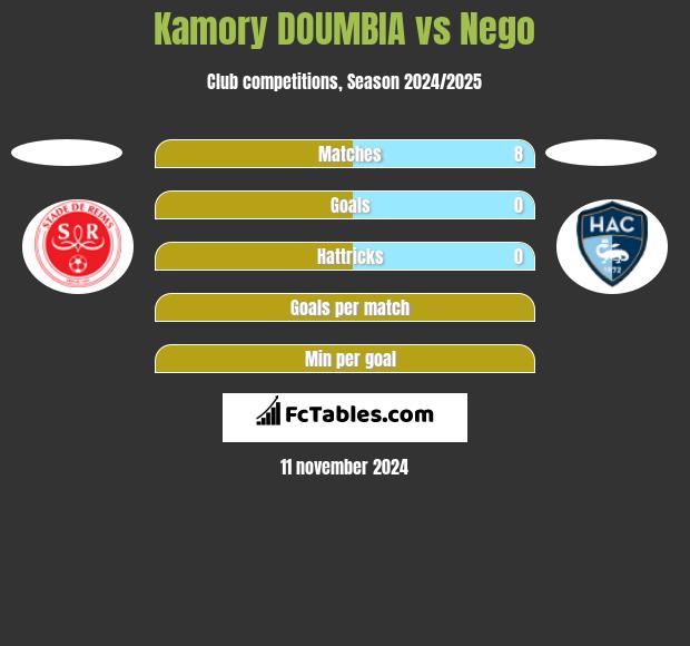 Kamory DOUMBIA vs Nego h2h player stats