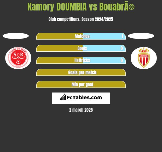 Kamory DOUMBIA vs BouabrÃ© h2h player stats