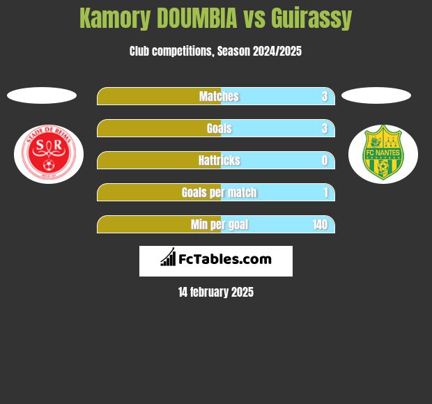 Kamory DOUMBIA vs Guirassy h2h player stats