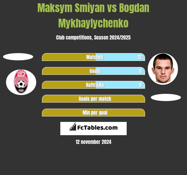 Maksym Smiyan vs Bogdan Mykhaylychenko h2h player stats