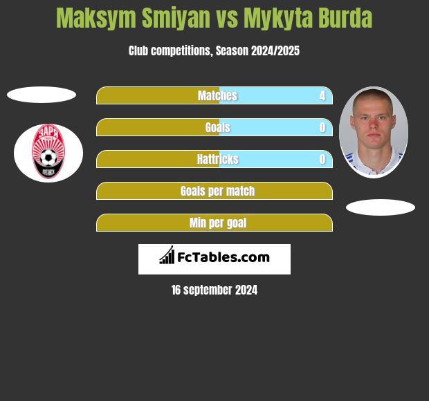 Maksym Smiyan vs Mykyta Burda h2h player stats