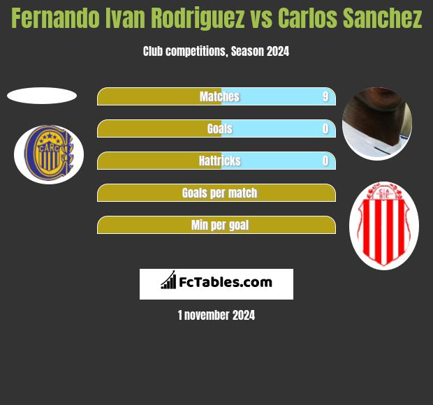 Fernando Ivan Rodriguez vs Carlos Sanchez h2h player stats