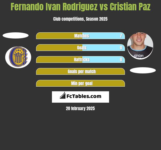 Fernando Ivan Rodriguez vs Cristian Paz h2h player stats