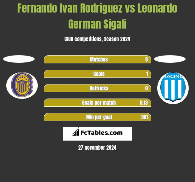 Fernando Ivan Rodriguez vs Leonardo German Sigali h2h player stats