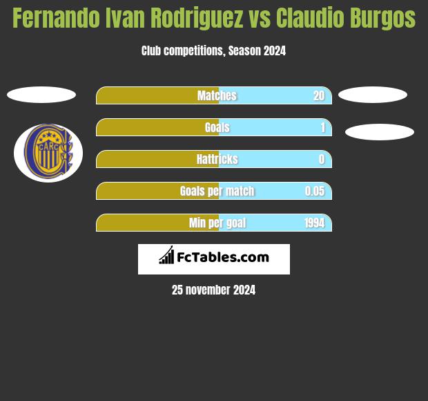 Fernando Ivan Rodriguez vs Claudio Burgos h2h player stats