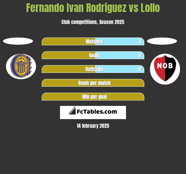 Fernando Ivan Rodriguez vs Lollo h2h player stats