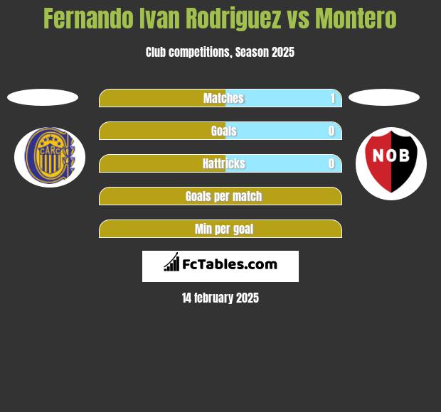 Fernando Ivan Rodriguez vs Montero h2h player stats