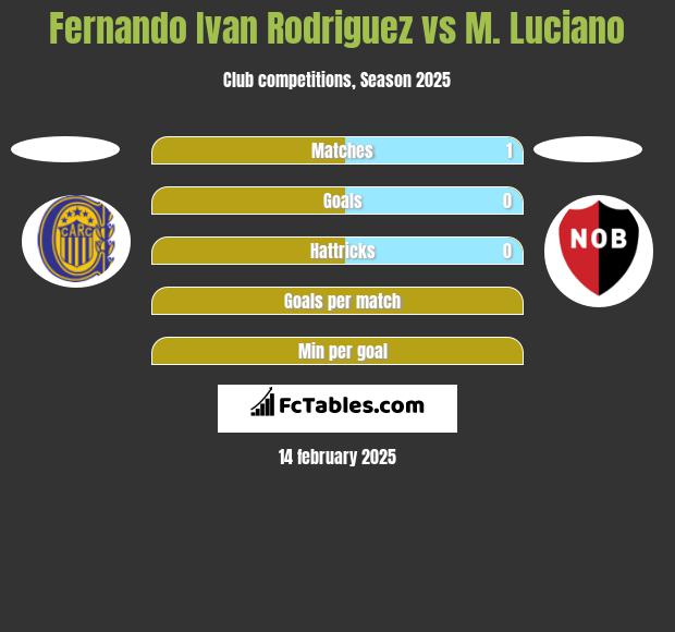 Fernando Ivan Rodriguez vs M. Luciano h2h player stats