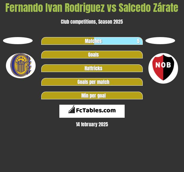 Fernando Ivan Rodriguez vs Salcedo Zárate h2h player stats