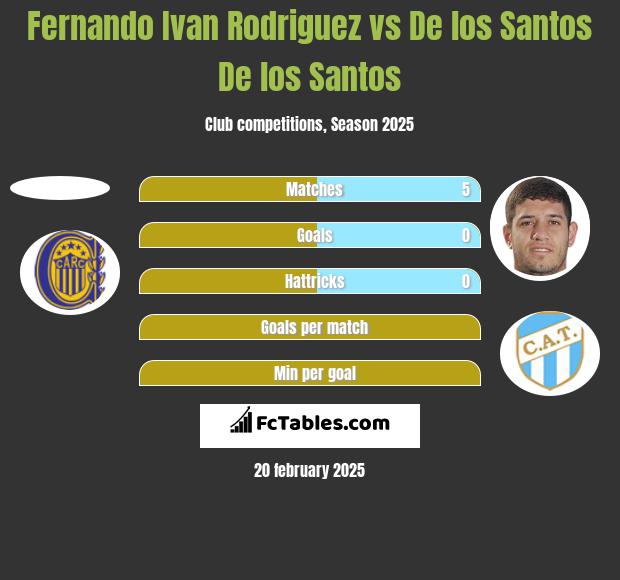 Fernando Ivan Rodriguez vs De los Santos De los Santos h2h player stats