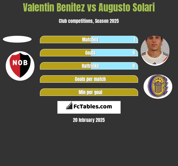 Valentin Benitez vs Augusto Solari h2h player stats