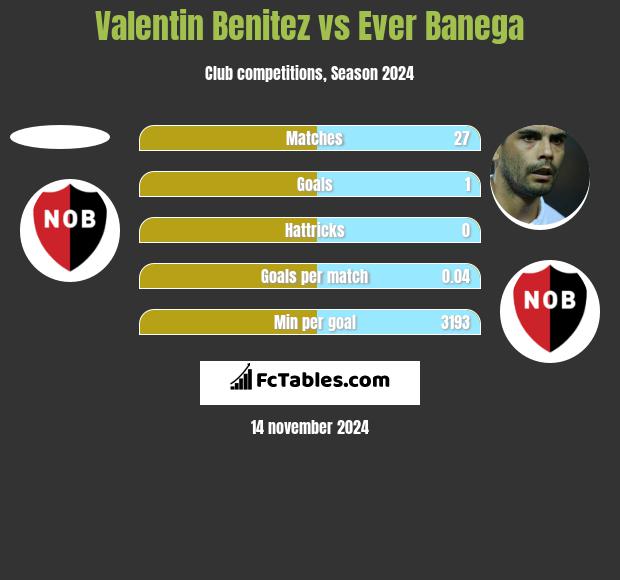 Valentin Benitez vs Ever Banega h2h player stats