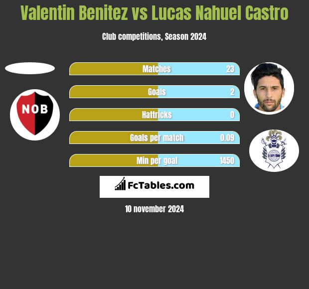 Valentin Benitez vs Lucas Nahuel Castro h2h player stats