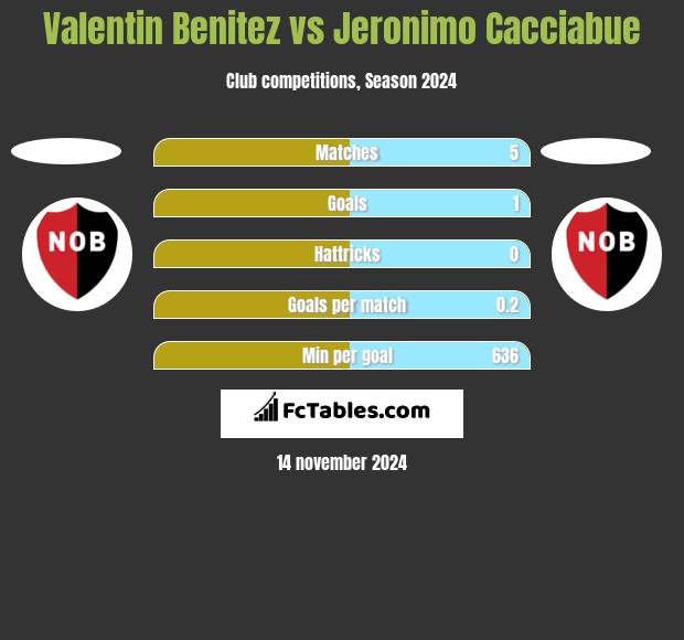 Valentin Benitez vs Jeronimo Cacciabue h2h player stats