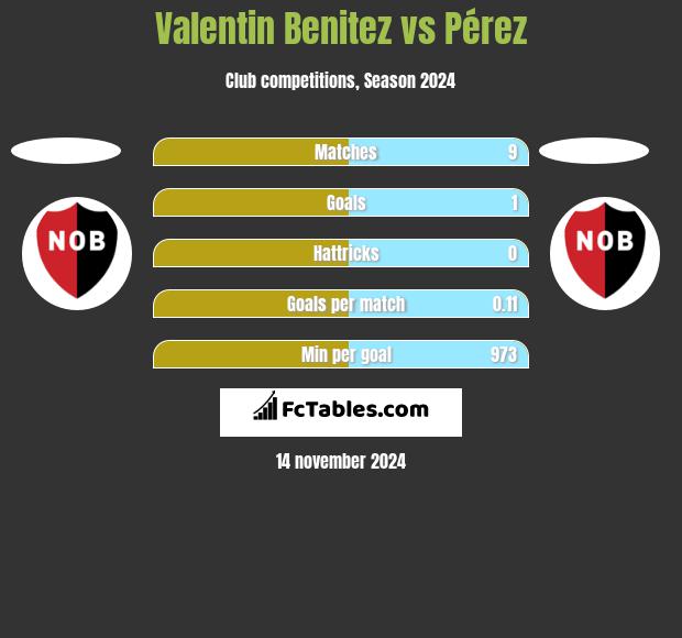 Valentin Benitez vs Pérez h2h player stats