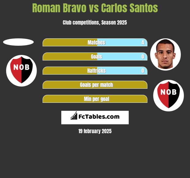 Roman Bravo vs Carlos Santos h2h player stats