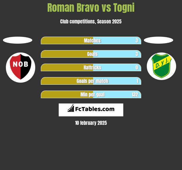 Roman Bravo vs Togni h2h player stats