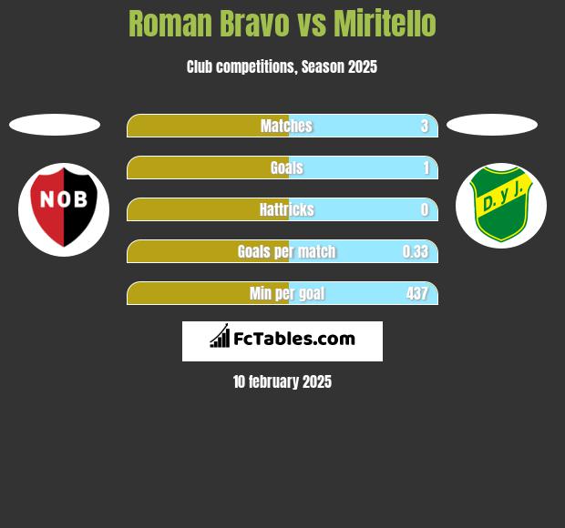 Roman Bravo vs Miritello h2h player stats