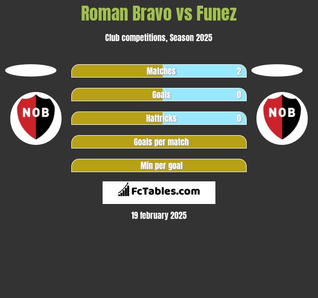 Roman Bravo vs Funez h2h player stats