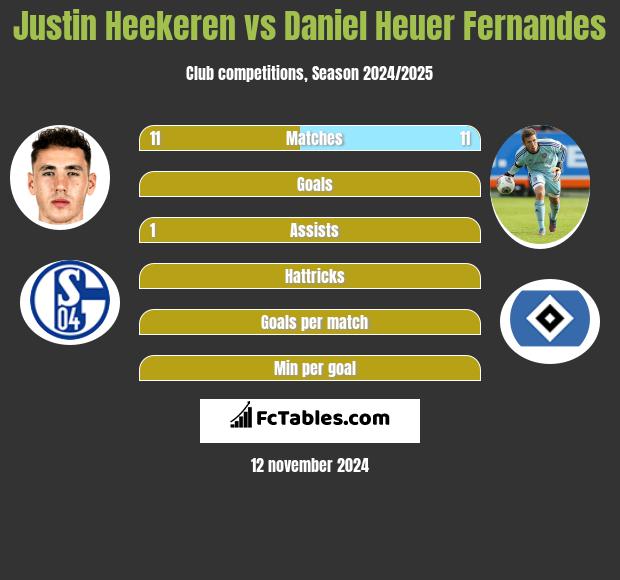 Justin Heekeren vs Daniel Heuer Fernandes h2h player stats