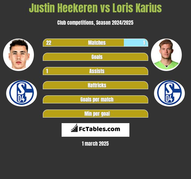 Justin Heekeren vs Loris Karius h2h player stats