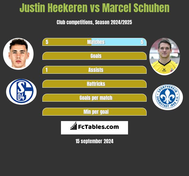 Justin Heekeren vs Marcel Schuhen h2h player stats