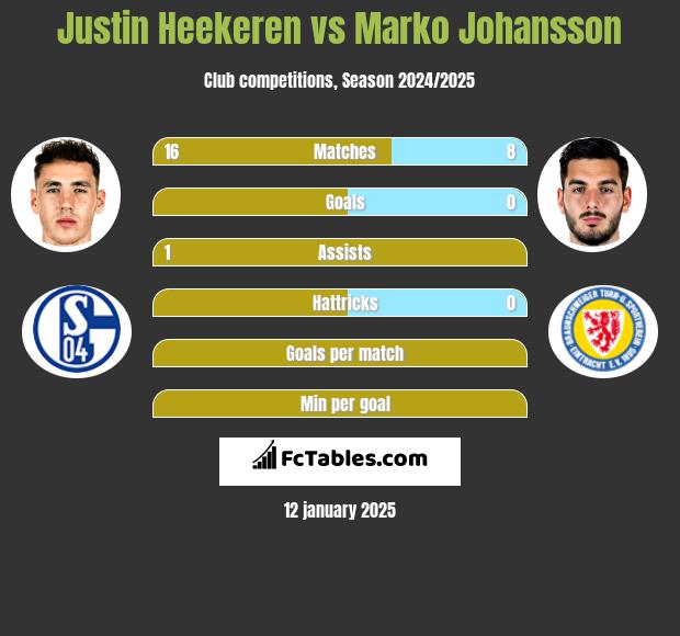 Justin Heekeren vs Marko Johansson h2h player stats