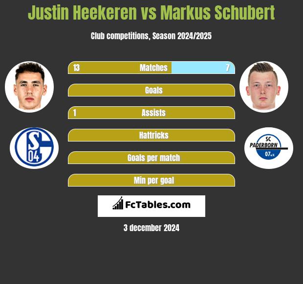 Justin Heekeren vs Markus Schubert h2h player stats