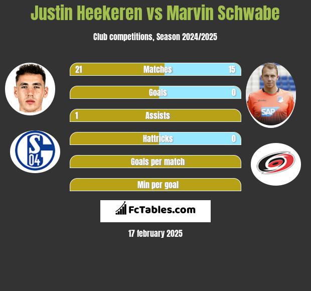 Justin Heekeren vs Marvin Schwabe h2h player stats