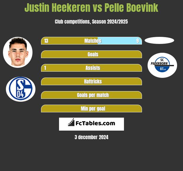 Justin Heekeren vs Pelle Boevink h2h player stats