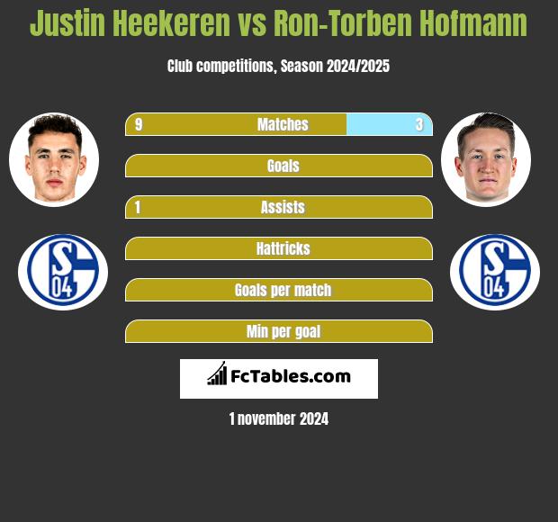 Justin Heekeren vs Ron-Torben Hofmann h2h player stats