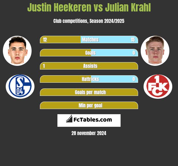 Justin Heekeren vs Julian Krahl h2h player stats