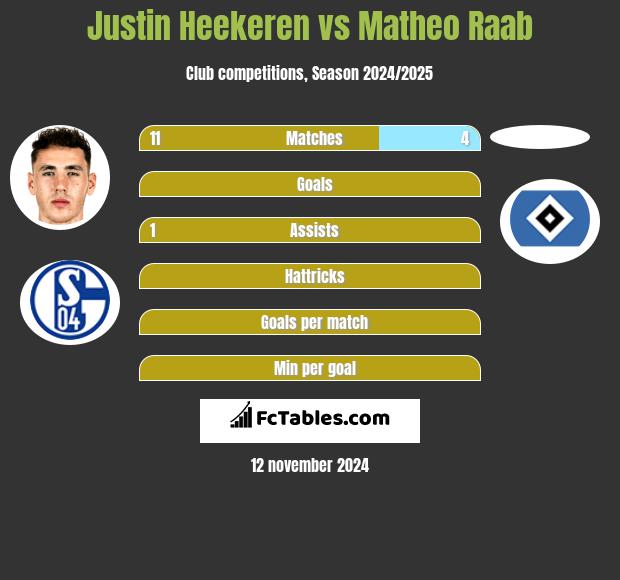 Justin Heekeren vs Matheo Raab h2h player stats