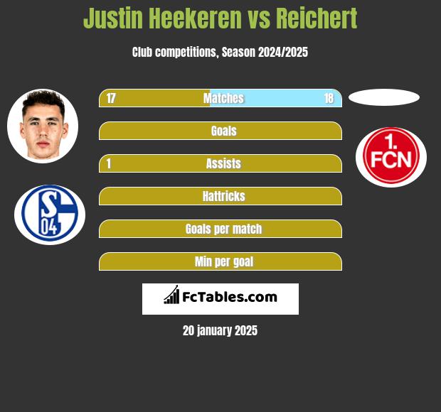 Justin Heekeren vs Reichert h2h player stats