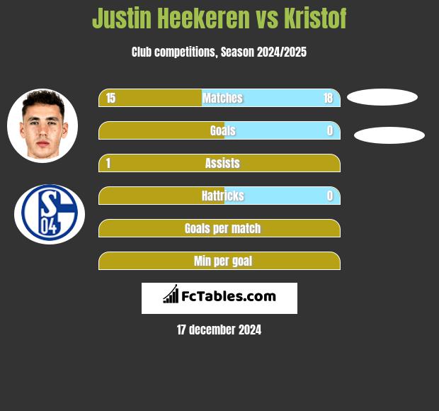 Justin Heekeren vs Kristof h2h player stats