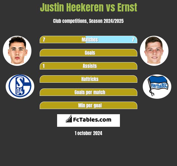 Justin Heekeren vs Ernst h2h player stats