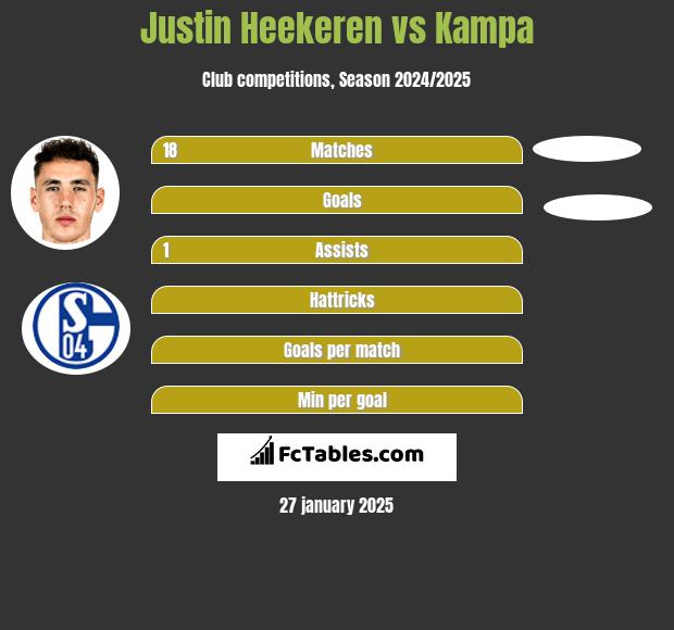 Justin Heekeren vs Kampa h2h player stats