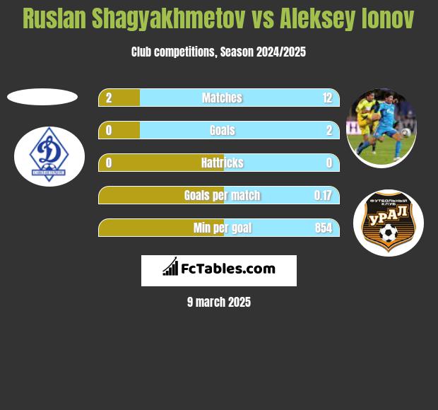 Ruslan Shagyakhmetov vs Aleksey Ionov h2h player stats