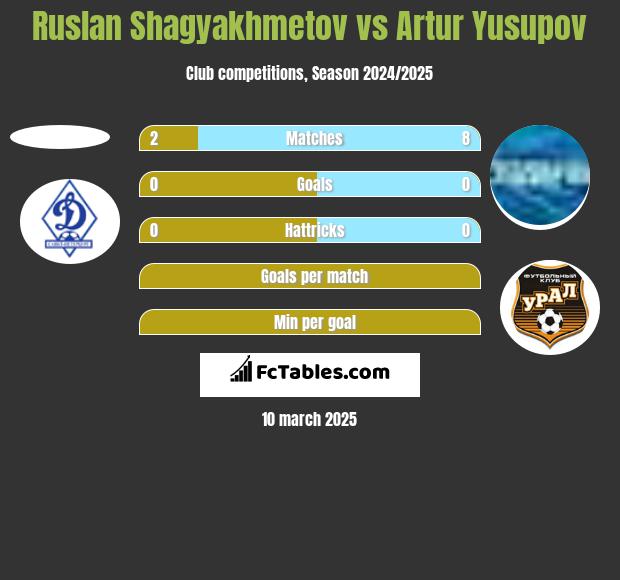 Ruslan Shagyakhmetov vs Artur Jusupow h2h player stats