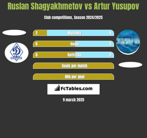 Ruslan Shagyakhmetov vs Artur Yusupov h2h player stats