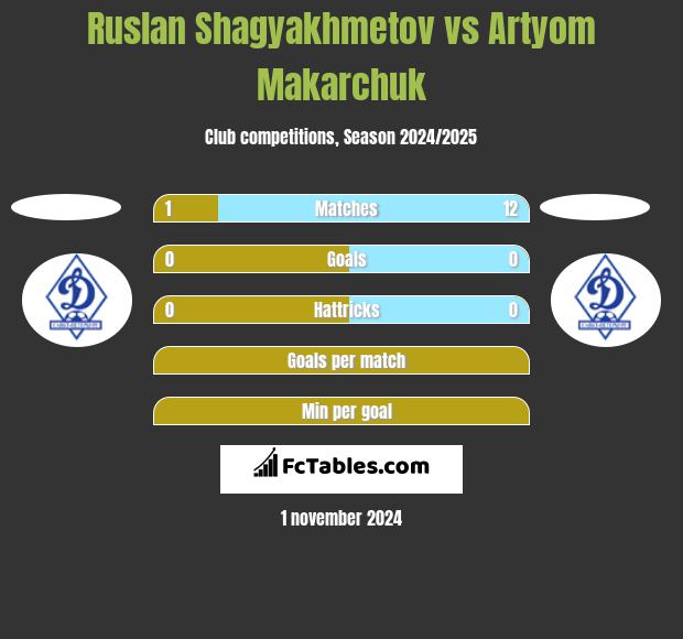 Ruslan Shagyakhmetov vs Artyom Makarchuk h2h player stats